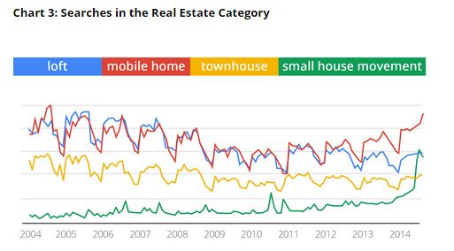 Chart 3 searches loft mobile home townhouse small house movement think google posted industry in focus mhpronews com 