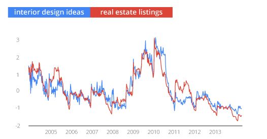 Chart 4 searches interior designs real estatey think google posted industry in focus mhpronews com 