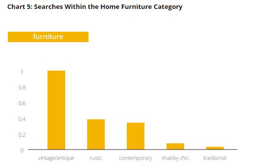 Chart 5 searches in furniture category think google posted industry in focus mhpronews com 