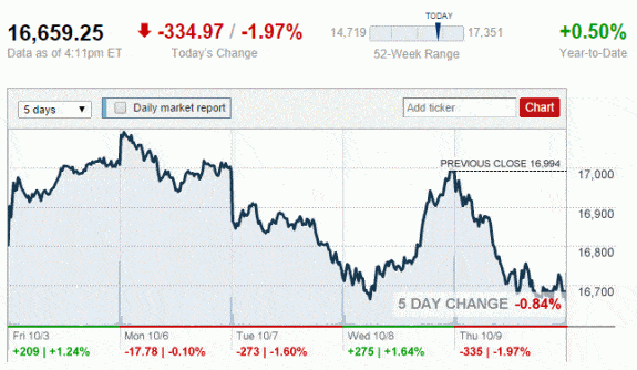 dow-plunges-335-biggest-drop2014=credit-cnnmoney-posted-daily-business-news-MHProNews-