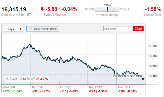 money-cnn=credit-dow-10-14-2014-posted-daily-business-news-mhpronews-com-_001