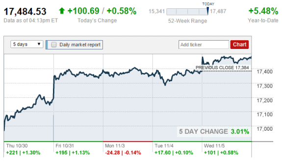 2014-11-05_1614-cnn-money=credit-posted-daily-business-news-stock-report-mhpronews-com-