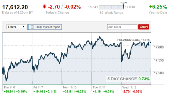 dow-tickercredit-cnnmoney-posted-daily-business-news-mhpronews-com-