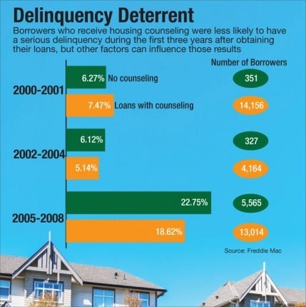 national-mortgage-news=graphic-credit-housing-counseling-posted-daily-business-news-mhpronews-com-