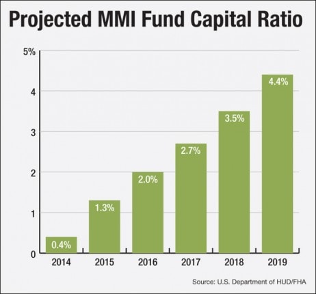 projected-mmi-fund-fha-loans-credit=nationalmortgage-news-mhpronews-com-