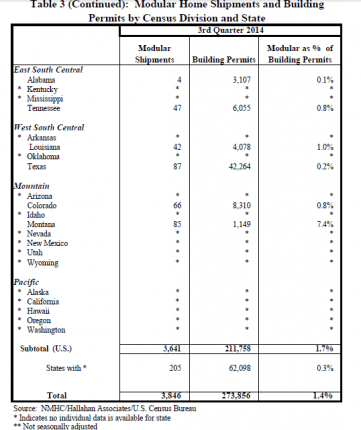 table-3-national-modular-housing-council-hallahan-associates=credit-us-census-bureu-posted-daily-business-news-mhpronews-com-