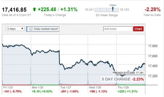 jan-29-2015-stock-market-report