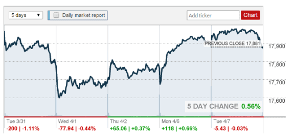 2015-04-07_1922cnnmoney=credit-posted-daily-business-news-mhpronews-com-