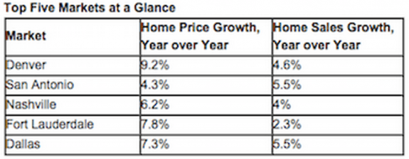 top_5_markets__auction_dot_com__in_housingwire_april_2015