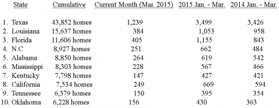 MH_production_March_2015_since_rebound_in_Aug_2011__MHARR_credit