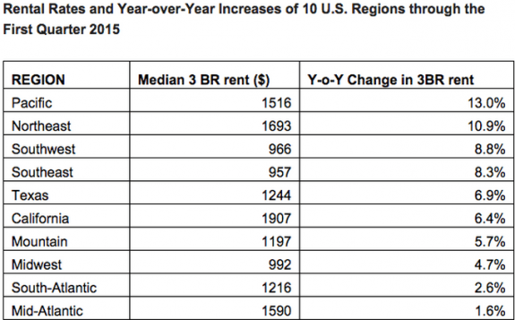 rental_rates_2015__housingwire_credit