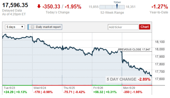 2015-06-29_1630DowPlunges350points-MoneyCNN=credit-posted-DailyBusinessNews-MHProNews-com-