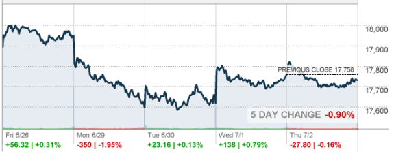 2015-07-02_1918cnn-money=credit-posted-daily-business-news-stock-report-mhpronews-com-