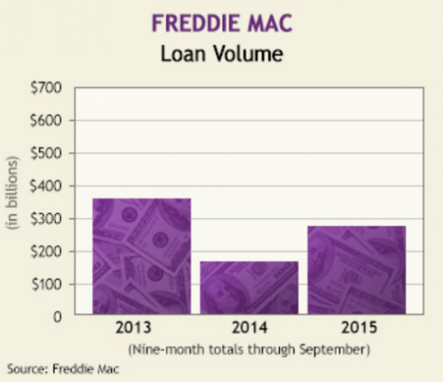 freddie_mac_loan_volume_scotsmanguide__freddie_mac