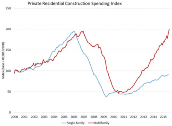 multifamily_building_Nov_2015_report__nahb__credit