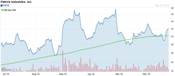 Patrick_200_day_stock_report__dakotafinancialnews_slash_yahoo_12_25_2015