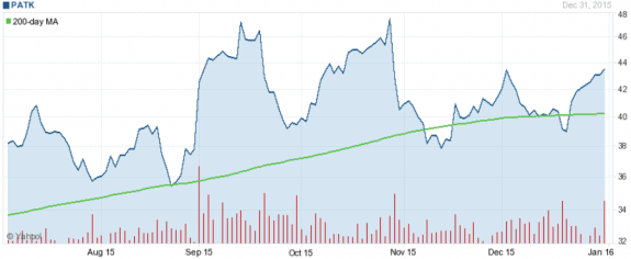 patrick_200_day_stock_price__dakotafinancialnews