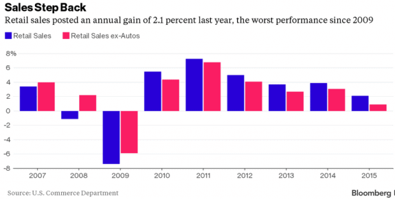 retail_sales_2015__bloomberg_u_s_commerce_dept