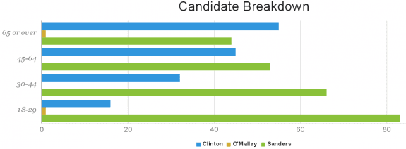 election_2016__new_hampshire_democrats__cbs_poll