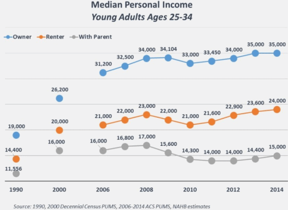 millennial_income_growth_or_lack_of_builderonine