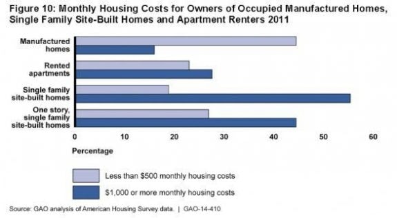 monthly-housing-cost-2011-manufactured-homes-vs-other-housing.