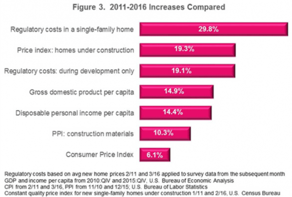 regulatory_costs_of_new_homes__nahb__3_2016