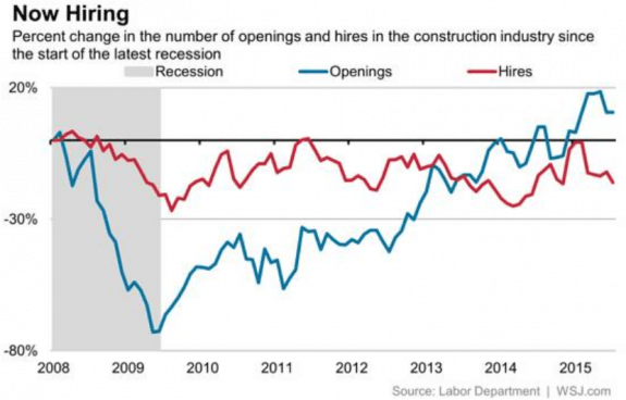 construction_worker_hiring__labor__Dept_and_WSJ__credit