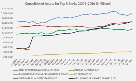 American_Action_Forum__consolidation_of_bank_assets__7_2016__AAF_credit