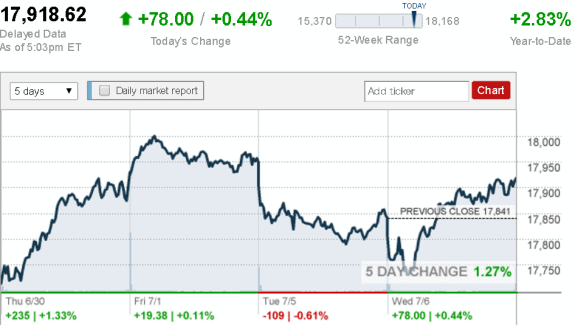 Dow_Jones_Industrial_Average_July_6__CNNMoney_stock_report