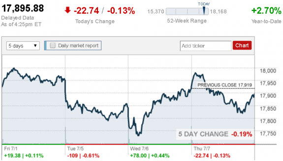 July7stockreport-credit-CNNMoney-postedDailyBusinessNewsMHProNews