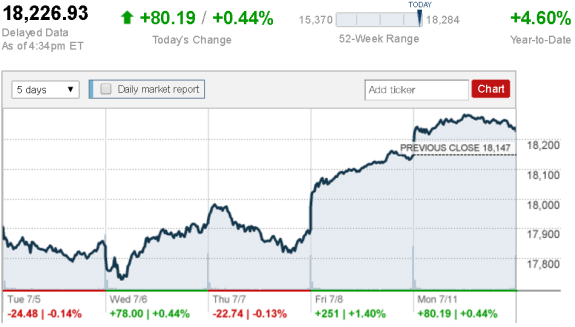 July_11 2016_Dow Jones Industrial averagepostedDailyBusinessNewsMHProNews