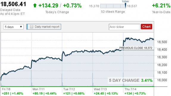 July_14_Dow_Jones_Industrial_Average__CNNMoney_credit postedDailyBusinessNewsMHProNews