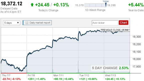 July_14_Dow_Jones_industrial_average postedDailyBusinessNewsMHProNews