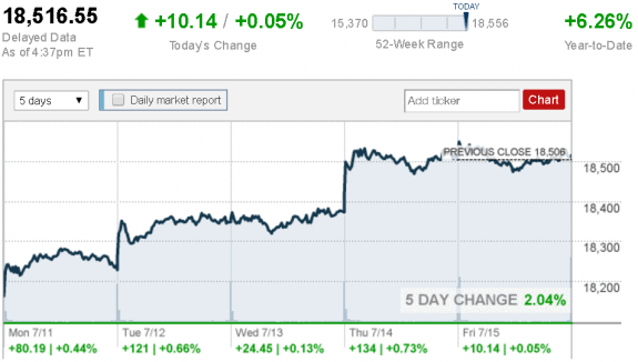 July_15_Dow Jones Industrial Average stock_report postedDailyBusinessNewsMHProNews