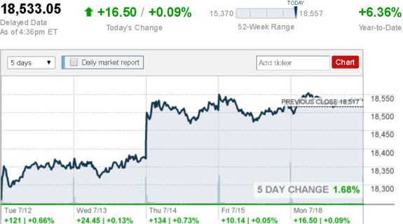 July_18_Dow_Jones_Industrial_Average postedDailyBusinessNewsMHProNews