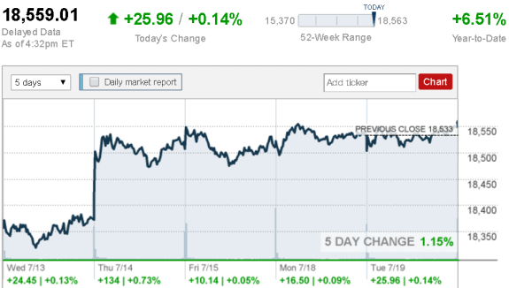 July_19_Dow_Jones_Industrial_Average postedDailyBusinessNewsMHProNews