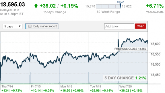 July_20_Dow_Jones_Industrial_Average postedDailyBusinessNewsMHProNews