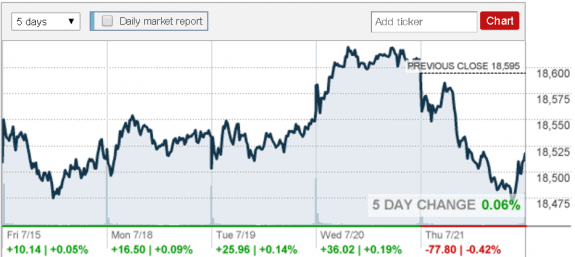 July_21_Dow_Jones_Industrial_Average___CNN_credit postedDailyBusinessNewsMHProNews