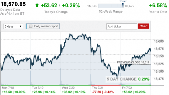 July_22_Dow_Jones_Industrial_Average__CNNMoney__credit postedDailyBusinessNewsMHProNews