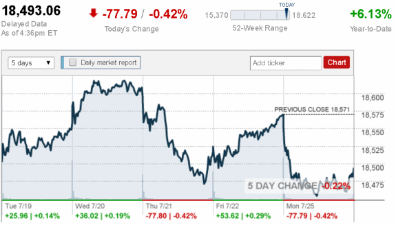 July_25_Dow_Jones_Industrial_Average__CNNMoney_credit postedDailyBusinessNewsMHPronews