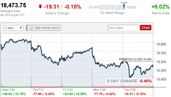 July_26_Dow_Jones_Industrial_Average__CNNMoney_credit postedDailyBusinessNewsMHProNews