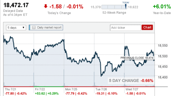 July_27_Dow_Jones_Industrial_Average_credit_CNNMoney postedDailyBusinessNewsMHProNews