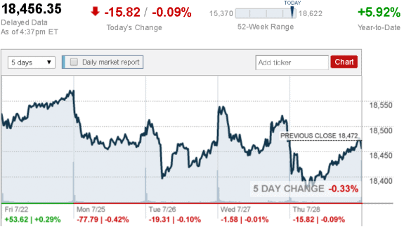 July_28_Dow_Jones_Industrial_Average__CNNMoney_credit postedDailyBusinessNewsMHProNews