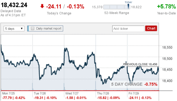 July_29_Dow_Jones_Industrial_Average postedDailyBusinessNewsMHProNews