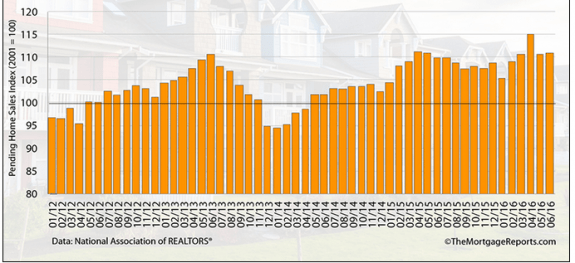 Pending_home_sales_index_thru_6_2016__themortgagereports__credit postedDailyBusinessNewsMHProNews