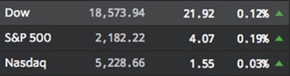 3IndexDowS&PNasdaq-credit-Marketwatch-posted-DailyBusinessNewsManufacturedHousingStockWatchMHProNews