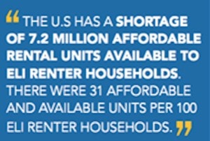 7.2millionShortageAffordableHousingRentals-NLIHC-GapAnalsyis2016-postedDailyBusinessNews-MHProNews