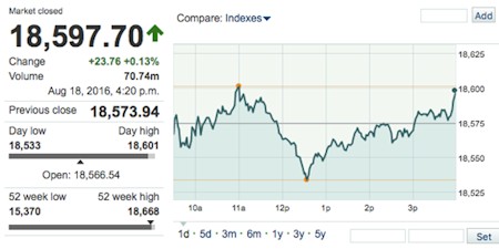 8-18-2016MarketwatchDOWticker-postedManufacturedHousingIndustryDailyBusinessNewsMHProNews