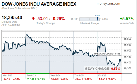 8-26-2016DowTickerCNNMoney-postedDailyBusinessNews-MHProNews