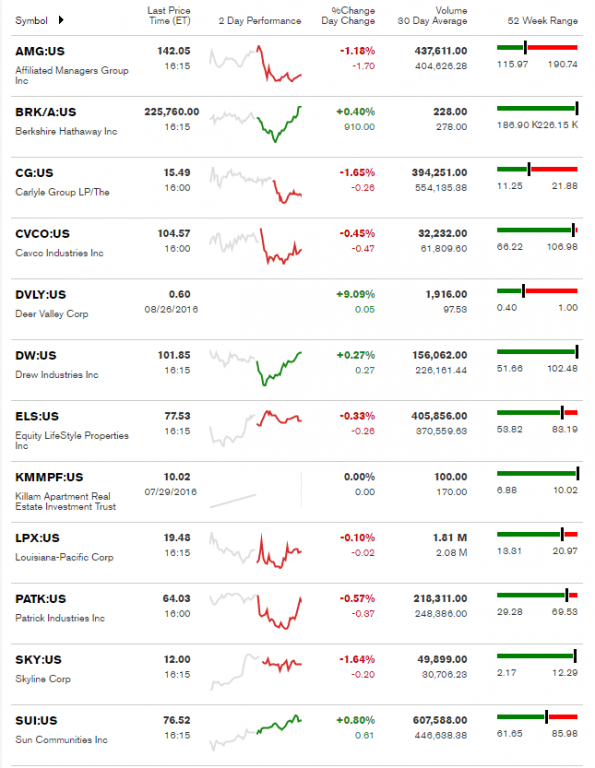 8.31.2016MarketReportcredit-BloombergTicker-DailyBusinessNewsManufacturedHousingIndustryRelatedStocks-MHProNews-